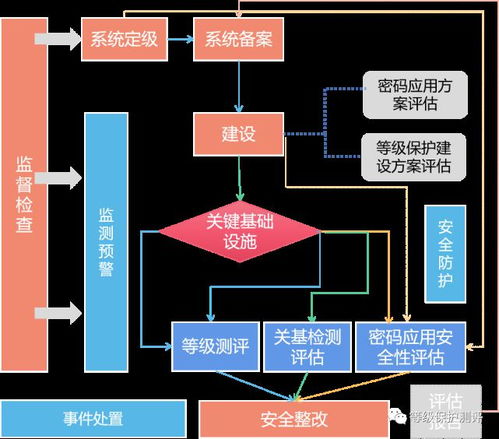 光电安辰科普 等保与密评，企业安全建设中的“双翼”